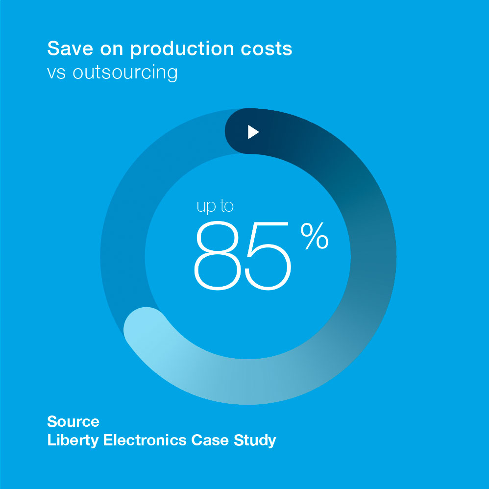 Save on costs via outsourcing: up to 85%. (Source: Liberty Electronics Case Study)
